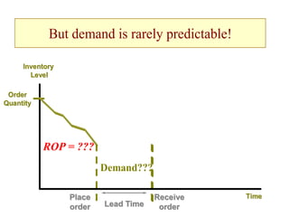 Time
Time
Inventory
Inventory
Level
Level
Order
Order
Quantity
Quantity
But demand is rarely predictable!
Demand???
Receive
order
Place
order Lead Time
ROP = ???
 