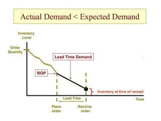 X
X
Inventory at time of receipt
Receive
Receive
order
order
Time
Time
Inventory
Inventory
Level
Level
Order
Order
Quantity
Quantity
Place
Place
order
order
Lead Time
Lead Time
Actual Demand < Expected Demand
ROP
Lead Time Demand
 