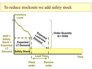 To reduce stockouts we add safety stock
Receive
Receive
order
order
Time
Time
Place
Place
order
order
Lead Time
Lead Time
Inventory
Level
ROP =
Safety
Stock +
Expected
LT
Demand
Order Quantity
Q = EOQ
Expected
LT Demand
Safety Stock
 