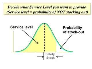 Service level
Safety
Stock
Probability
of stock-out
Decide what Service Level you want to provide
(Service level = probability of NOT stocking out)
 
