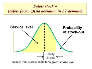 Service level
Safety
Stock
Probability
of stock-out
Safety stock =
(safety factor z)(std deviation in LT demand)
Read z from Normal table for a given service level
 