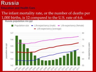 The infant mortality rate, or the number of deaths per
1,000 births, is 12 compared to the U.S. rate of 6.6.
 