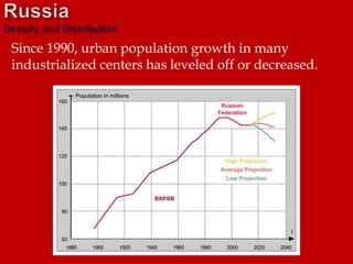 Since 1990, urban population growth in many
industrialized centers has leveled off or decreased.
 