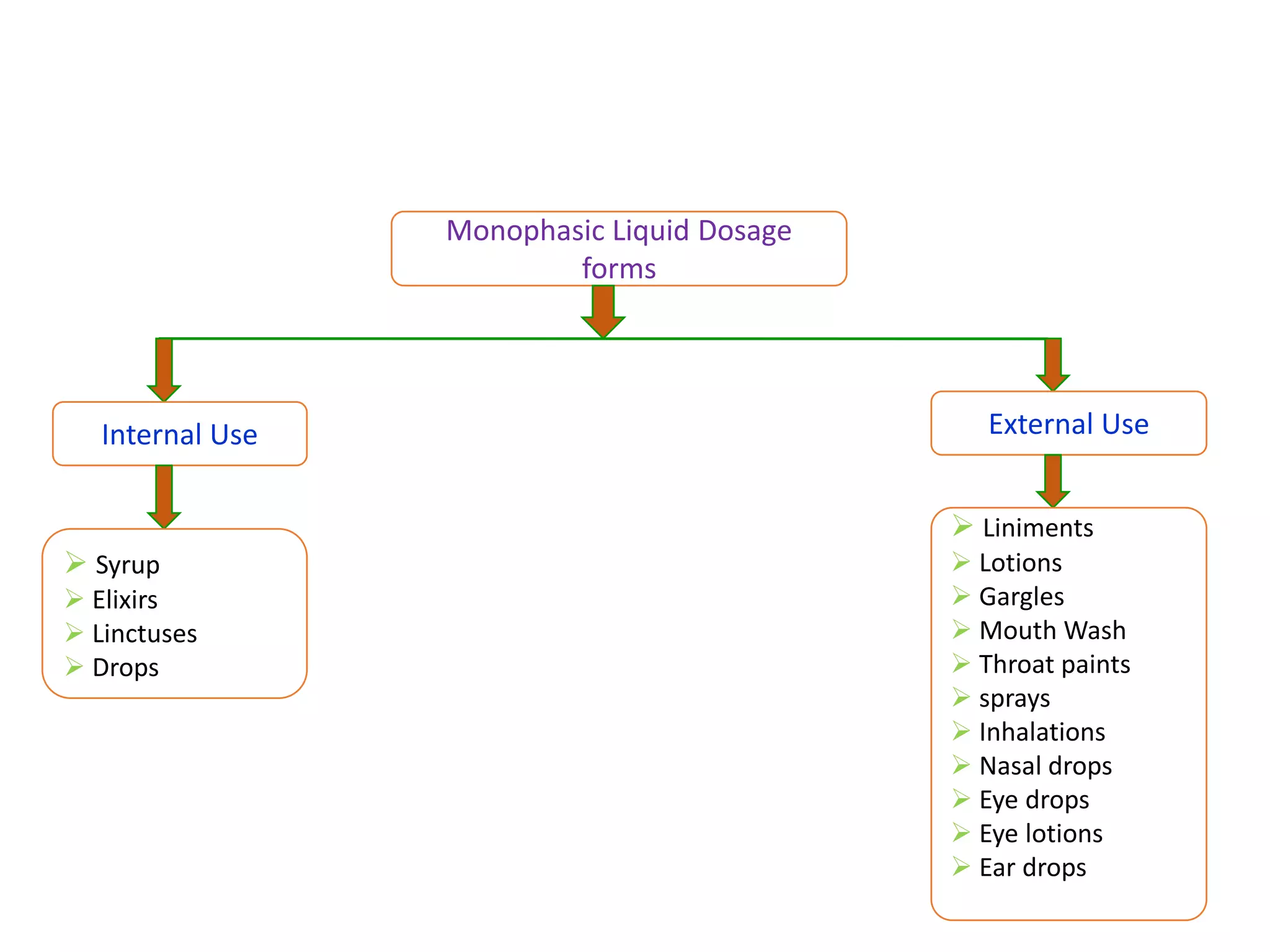 3. Introduction to different dosage form part 3.ppt