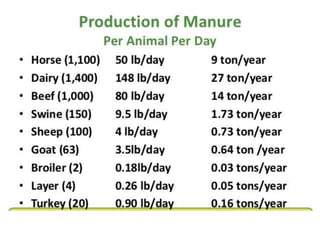 Good manure & practices