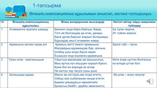 1-тапсырма
№ Өлеңнің композициялық
құрылымы
Өлең жолдарынан мысалдар Негізгі айтар ойды мақалмен
түйіндеу
1 Атамекенге оралуға шақыру Бөленіп онда бәрің байлық, баққа,
Тіпті ие болсаңдар да атақ, даңққа,
Бірге ұрпақ барсын жарқын болашаққа,
Бұрыңдар көшті атамекен жаққа.
Ер туған жеріне,
Ит тойған жеріне.
2 Арманына жеткен қазақ елі Қазағың жетті ежелгі арманына,
Жағдайдың қарамаңдар бар, жоғына,
Ілінбеу үшін елдік бірлік керек
Ешқашан енді ешкімнің қармағына.
Бірлік түбі – тірлік
3 Туған елім - мақтанышым Уақытша көрсендер де қиыншылық,
Мың артық күн кешуден қорқып-бұғып,
Қожа боп өз жеріңде өз еліңе
Не жетсін тер төгуге соны ұғып.
Өзге елде сұлтан болғанша
өз еліңде ұлтан бол
4 Болашаққа қадам Мәнге ие сәттерің көп елде өтетін,
Озбыр жоқ сыбағаңнан кенде ететін.
Бәріміз ұйымдасып көркейтейік
Қазақтың бейбіт, дербес мемлекетін.
Өз елім – өлең төсегім
Өлеңнің композициялық құрылымын анықтап, кестені толтырыңыз.
 