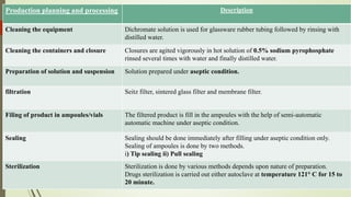 .
Production planning and processing Description
Cleaning the equipment Dichromate solution is used for glassware rubber tubing followed by rinsing with
distilled water.
Cleaning the containers and closure Closures are agited vigorously in hot solution of 0.5% sodium pyrophosphate
rinsed several times with water and finally distilled water.
Preparation of solution and suspension Solution prepared under aseptic condition.
filtration Seitz filter, sintered glass filter and membrane filter.
Filing of product in ampoules/vials The filtered product is fill in the ampoules with the help of semi-automatic
automatic machine under aseptic condition.
Sealing Sealing should be done immediately after filling under aseptic condition only.
Sealing of ampoules is done by two methods.
i) Tip sealing ii) Pull sealing
Sterilization Sterilization is done by various methods depends upon nature of preparation.
Drugs sterilization is carried out either autoclave at temperature 121° C for 15 to
20 minute.
 