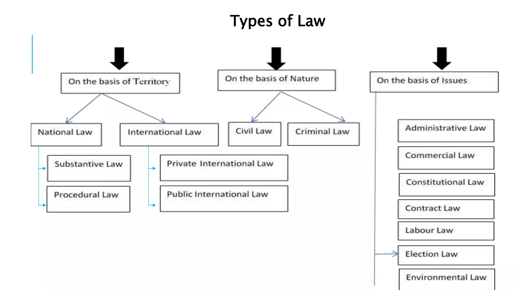 4 Types Of Law pptx Law 4 Types Of Law pptx Law
