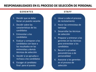 RESPONSABILIDADES EN EL PROCESO DE SELECCIÓN DE PERSONAL
1. Decidir que se debe
llenar un puesto vacante
2. Decidir sobre las
características de los
candidatos
3. Entrevistar a los
candidatos
4. Evaluar y comparar a los
candidatos con base a
los resultados en las
entrevistas y demás
técnicas de selección
5. Decidir si se aprueba o
rechaza a los candidatos
6. Escoger al candidato
final para el puesto
1. Llevar a cabo el proceso
de reclutamiento
2. Hacer las entrevistas de
tamizaje
3. Desarrollar las técnicas
de selección
4. Preparar y entrenar a los
gerentes en las técnicas
para entrevistar a los
candidatos
5. Recurrir a pruebas
psicométricas o de
personalidad
6. Asesorar a los gerentes
en el proceso de
selección
G E R E N T E S S TA F F
 