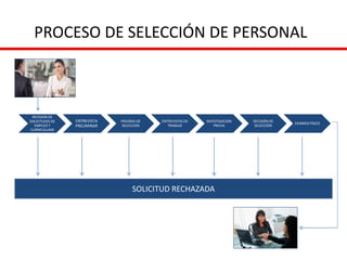 PROCESO DE SELECCIÓN DE PERSONAL
REVISION DE
SOLICITUDES DE
EMPLEO Y
CURRICULUMS
ENTREVISTA
PRELIMINAR
PRUEBAS DE
SELECCION
ENTREVISTAS DE
TRABAJO
INVESTIGACION
PREVIA
DECISIÓN DE
SELECCIÓN
EXAMEN FÍSICO
SOLICITUD RECHAZADA
 