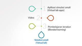 Aplikasi simulasi amali
(Virtual lab apps)
Video
Pembelajaran teradun
(Blended learning)
Simulasi amali
(Virtual lab)
1
2
3
 