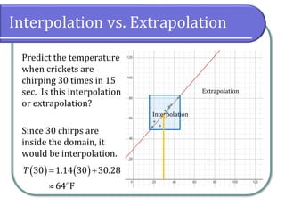 Interpolation vs. Extrapolation
Predict the temperature
when crickets are
chirping 30 times in 15
sec. Is this interpolation
or extrapolation?
Since 30 chirps are
inside the domain, it
would be interpolation.
Interpolation
Extrapolation
( ) ( )
30 1.14 30 30.28
64 F
T = +
 
 