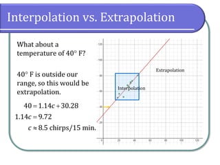 Interpolation vs. Extrapolation
What about a
temperature of 40 F?
40 F is outside our
range, so this would be
extrapolation.
Interpolation
Extrapolation
40 1.14 30.28
1.14 9.72
8.5 chirps/15 min.
c
c
c
= +
=

 