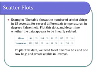 Scatter Plots
⚫ Example: The table shows the number of cricket chirps
in 15 seconds, for several different air temperatures, in
degrees Fahrenheit. Plot this data, and determine
whether the data appears to be linearly related.
To plot this data, we need to let one row be x and one
row be y, and create a table in Desmos.
 