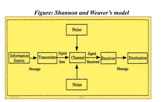 Figure: Shannon and Weaver’s model
7/21/2022 GMS
 
