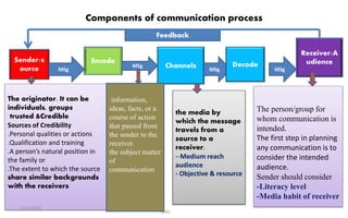 Components of communication process
GMS
Encode
Receiver/A
udience
Channels
Feedback
The originator. It can be
individuals, groups
trusted &Credible
Sources of Credibility
.Personal qualities or actions
.Qualification and training
.A person’s natural position in
the family or
.The extent to which the source
share similar backgrounds
with the receivers
The person/group for
whom communication is
intended.
The first step in planning
any communication is to
consider the intended
audience.
Sender should consider
-Literacy level
-Media habit of receiver
information,
ideas, facts, or a
course of action
that passed from
the sender to the
receiver.
the subject matter
of
communication
the media by
which the message
travels from a
source to a
receiver.
--Medium reach
audience
- Objective & resource
MSg
MSg
MSg
Decode
MSg
7/21/2022
 