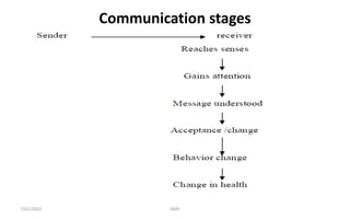 Communication stages
7/21/2022 GMS
 