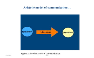 Aristotle model of communication…
Figure : Aristotle’s Model of Communication
7/21/2022 GMS
 