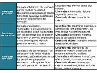 Funciones
primarias
Llamadas "básicas", "de uso" o de
primer nivel de necesidad,.
Directamente relacionadas con los
beneficios para cuya satisfacción
surgieron originalmente los
servicios.
Desodorante: eliminar el mal olor
corporal.
Línea aérea: transporte rápido y
seguro de personas.
Cuenta de ahorro: custodia de
valores.
Funciones
secundarias
Llamadas "auxiliares",
"generadas" o de segundo nivel
de necesidad, están relacionadas
con los beneficios que se pueden
lograr con un servicio en particular
y que están ligados al propio
producto, servicio o marca.
Desodorante: el perfume distintivo, la
condición de "anti-perspirante", no
irrita porque no contiene alcohol.
Línea aérea: itinerarios, horarios,
calidad del servicio, etcétera.
Cuenta de ahorro: intereses, cuentas
aseguradas, etcétera.
Funciones
terciarias
Llamadas "de conveniencia", "de
aplicación" o de tercer nivel de
necesidad, están relacionadas con
los beneficios que pueden
obtenerse con la apariencia, el
uso, o la prestación del servicio.
Desodorante: prestigio de las
diferentes marcas, beneficios del
modo de aplicación, etcétera.
Línea aérea: diferentes "clases" que
ofrece (turista, business, primera,).
Cuenta de ahorro: tarjetas para
cajeros automáticos, retiros en todas
las sucursales, etcétera.
 