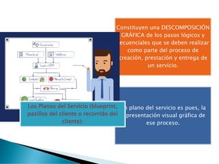 Constituyen una DESCOMPOSICIÓN
GRÁFICA de los pasos lógicos y
secuenciales que se deben realizar
como parte del proceso de
creación, prestación y entrega de
un servicio.
Un plano del servicio es pues, la
representación visual gráfica de
ese proceso.
Los Planos del Servicio (blueprint,
pasillos del cliente o recorrido del
cliente):
 