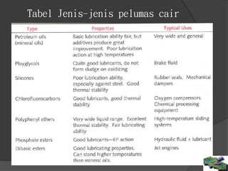 Tabel Jenis-jenis pelumas cair
 