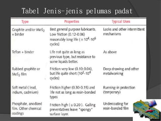 Tabel Jenis-jenis pelumas padat
 