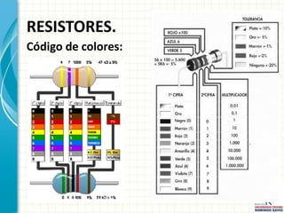 RESISTORES.
Código de colores:
 