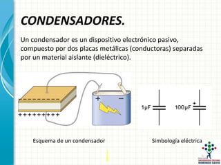 CONDENSADORES.
Un condensador es un dispositivo electrónico pasivo,
compuesto por dos placas metálicas (conductoras) separadas
por un material aislante (dieléctrico).
Esquema de un condensador Simbología eléctrica
 