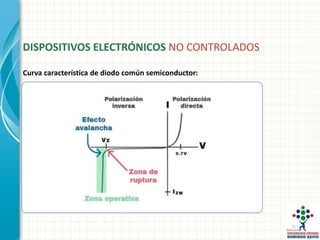 Curva característica de diodo común semiconductor:
DISPOSITIVOS ELECTRÓNICOS NO CONTROLADOS
 
