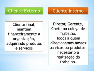 Cliente Externo Cliente Interno
Cliente final,
mantém
financeiramente a
organização,
adquirindo produtos
e serviços
Diretor, Gerente,
Chefe ou colega de
Trabalho.
Todos a quem
direcionamos nossos
serviços ou produtos,
necessário a
realização do
trabalho.
 