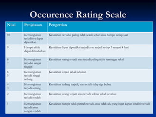 Occurence Rating Scale
Nilai Penjelasan Pengertian
10 Kemungkinan
terjadinya dapat
dipastikan
Kesalahan terjadai paling tidak sekali sehari atau hampir setiap saat
9 Hampir tidak
dapat dihindarkan
Kesalahan dapat diprediksi terjadi atau terjadi setiap 3 sampai 4 hari
8
7
Kemungkinan
terjadai sangat
tingggi
Kesalahan sering terjadi atau terjadi paling tidak seminggu sekali
6
5
Kemungkinan
terjadi tinggi
sedang
Kesalahan terjadi sekali sebulan
4
3
Kemungkinan
terjadi sedang
Kesalahan kadang terjadi, atau sekali tidap tiga bulan
2 Kemungkinan
terjadi rendah
Kesalahan jarang terjadi atau terjadi sekitar sekali setahun
1 Kemungkinan
terjadi amat
sangat rendah
Kesalahan hampir tidak pernah terjadi, atau tidak ada yang ingat kapan terakhir terjadi
 