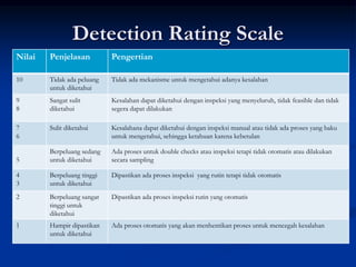 Detection Rating Scale
Nilai Penjelasan Pengertian
10 Tidak ada peluang
untuk diketahui
Tidak ada mekanisme untuk mengetahui adanya kesalahan
9
8
Sangat sulit
diketahui
Kesalahan dapat diketahui dengan inspeksi yang menyeluruh, tidak feasible dan tidak
segera dapat dilakukan
7
6
Sulit diketahui Kesalahana dapat diketahui dengan inspeksi manual atau tidak ada proses yang baku
untuk mengetahui, sehingga ketahuan karena kebetulan
5
Berpeluang sedang
untuk diketahui
Ada proses untuk double checks atau inspeksi tetapi tidak otomatis atau dilakukan
secara sampling
4
3
Berpeluang tinggi
untuk diketahui
Dipastikan ada proses inspeksi yang rutin tetapi tidak otomatis
2 Berpeluang sangat
tinggi untuk
diketahui
Dipastikan ada proses inspeksi rutin yang otomatis
1 Hampir dipastikan
untuk diketahui
Ada proses otomatis yang akan menhentikan proses untuk mencegah kesalahan
 
