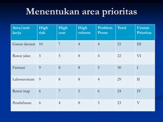 Menentukan area prioritas
Area/unit
kerja
High
risk
High
cost
High
volume
Problem
Prone
Total Urutan
Prioritas
Gawat darurat 10 7 4 4 25 III
Rawat jalan 5 5 8 4 22 VI
Farmasi 9 8 8 5 30 I
Laboratorium 9 8 8 4 29 II
Rawat inap 6 7 5 6 24 IV
Pendaftaran 6 4 8 5 23 V
 