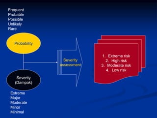 Severity
assessment
1. Extreme risk
2. High risk
3. Moderate risk
4. Low risk
Probability
Severity
(Dampak)
Frequent
Probable
Possible
Unlikely
Rare
Extreme
Major
Moderate
Minor
Minimal
 