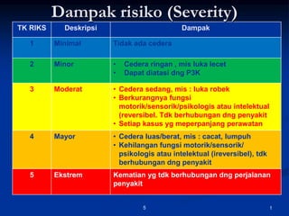 t
5
TK RIKS Deskripsi Dampak
1 Minimal Tidak ada cedera
2 Minor • Cedera ringan , mis luka lecet
• Dapat diatasi dng P3K
3 Moderat • Cedera sedang, mis : luka robek
• Berkurangnya fungsi
motorik/sensorik/psikologis atau intelektual
(reversibel. Tdk berhubungan dng penyakit
• Setiap kasus yg meperpanjang perawatan
4 Mayor • Cedera luas/berat, mis : cacat, lumpuh
• Kehilangan fungsi motorik/sensorik/
psikologis atau intelektual (ireversibel), tdk
berhubungan dng penyakit
5 Ekstrem Kematian yg tdk berhubungan dng perjalanan
penyakit
Dampak risiko (Severity)
 