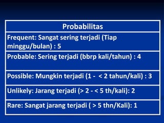 Probabilitas
Frequent: Sangat sering terjadi (Tiap
minggu/bulan) : 5
Probable: Sering terjadi (bbrp kali/tahun) : 4
Possible: Mungkin terjadi (1 - < 2 tahun/kali) : 3
Unlikely: Jarang terjadi (> 2 - < 5 th/kali): 2
Rare: Sangat jarang terjadi ( > 5 thn/Kali): 1
 