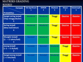 dr Luwi - PMKP 7 Okt
7
Dampak
Probabilitas
Tak Significant
1
MINOR
2
Moderat
3
Mayor
4
Katatrospik
5
Sangat sering terjadi
(Tiap minggu/bulan)
5
Moderat Moderat Tinggi Ekstrim Ekstrim
Sering terjadi
(bbrp kali/tahun)
4
Moderat Moderat Tinggi Ekstrim Ekstrim
Mungkin terjadi
(1 - < 2 tahun/kali)
3
Rendah Moderat Tinggi Ekstrim Ekstrim
Jarang terjadi
(> 2 - < 5 th/kali)
2
Rendah Rendah Moderat Tinggi Ekstrim
Sangat jarang terjadi
( > 5 thn/Kali)
1
Rendah Rendah Moderat Tinggi Ekstrim
 