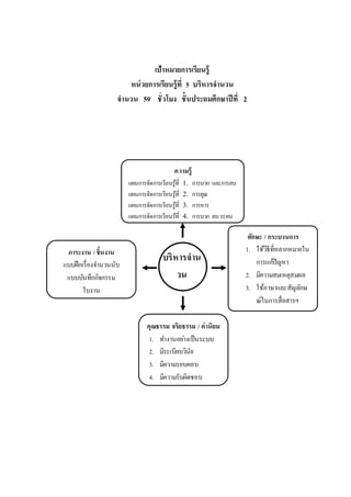 เป้าหมายการเรียนรู้
หน่วยการเรียนรู้ที่ 5 บริหารจานวน
จานวน 59 ชั่วโมง ชั้นประถมศึกษาปีที่ 2
ความรู้
แผนการจัดการเรียนรู้ที่ 1. การบวก และการลบ
แผนการจัดการเรียนรู้ที่ 2. การคูณ
แผนการจัดการเรียนรู้ที่ 3. การหาร
แผนการจัดการเรียนรู้ที่ 4. การบวก ลบระคน
ทักษะ / กระบวนการ
1. ใช้วิธีที่หลากหมายใน
การแก้ปัญหา
2. มีความสมเหตุสมผล
3. ใช้ภาษาและสัญลักษ
ณ์ในการสื่อสารฯ
ภาระงาน /ชิ้นงาน
แบบฝึกเรื่องจานวนนับ
แบบบันทึกกิจกรรม
ใบงาน
คุณธรรม จริยธรรม / ค่านิยม
1. ทางานอย่างเป็นระบบ
2. มีระเบียบวินัย
3. มีความรอบคอบ
4. มีความรับผิดชอบ
บริหารจาน
วน
 
