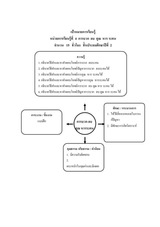 เป้าหมายการเรียนรู้
หน่วยการเรียนรู้ที่ 4 การบวก ลบ คูณ หาร ระคน
จานวน 15 ชั่วโมง ชั้นประถมศึกษาปีที่ 2
ความรู้
1. อธิบายวิธีทาและหาคาตอบโจทย์การบวก ลบระคน
2. อธิบายวิธีทาและหาคาตอบโจทย์ปัญหาการบวก ลบระคนได้
3. อธิบายวิธีทาและหาคาตอบโจทย์การคูณ หาร ระคนได้
4. อธิบายวิธีทาและหาคาตอบโจทย์ปัญหาการคูณ หารระคนได้
5. อธิบายวิธีทาและหาคาตอบโจทย์การบวก ลบ คูณ หาร ระคน ได้
6. อธิบายวิธีทาและหาคาตอบโจทย์ปัญหาการบวก ลบ คูณ หาร ระคน ได้
ทักษะ / กระบวนการ
1. ใช้วิธีที่หลากหลายในการแ
ก้ปัญหา
2. มีทักษะการคิดวิเคราะห์
ภาระงาน /ชิ้นงาน
แบบฝึก
คุณธรรม จริยธรรม / ค่านิยม
1. มีความรับผิดชอบ
2.
ตระหนักในคุณค่าและมีเจตค
ติที่ดีต่อคณิตศาสตร์
การบวก ลบ
คูณ หารระคน
 