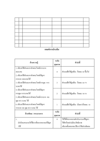 เกณฑ์การประเมิน
ด้านความรู้
ระดับ
คุณภาพ
ตัวบ่งชี้
1. อธิบายวิธีทาและหาคาตอบโจทย์การบวก
ลบระคน
2. อธิบายวิธีทาและหาคาตอบโจทย์ปัญหา
การบวก ลบระคนได้
3. อธิบายวิธีทาและหาคาตอบโจทย์การคูณ หาร
ระคนได้
4. อธิบายวิธีทาและหาคาตอบโจทย์ปัญหา
การคูณ หารระคนได้
5. อธิบายวิธีทาและหาคาตอบโจทย์การบวก ลบ
คูณ หาร ระคน ได้
6. อธิบายวิธีทาและหาคาตอบโจทย์ปัญหา
การบวก ลบ คูณ หาร ระคน ได้
4 ทาแบบฝึกได้ถูกต้อง ร้อยละ 80 ขึ้นไป
3 ทาแบบฝึกได้ถูกต้อง ร้อยละ 60-79
2 ทาแบบฝึกได้ถูกต้อง ร้อยละ 50-59
1 ทาแบบฝึกได้ถูกต้อง น้อยกว่าร้อยละ 50
ด้านทักษะ /กระบวนการ
ระดับ
คุณภาพ
ตัวบ่งชี้
1.
นักเรียนสามารถใช้วิธีการที่หลากหลายแก้ปัญห
าได้
4 ใช้วิธีที่หลากหลายดาเนินการแก้ปัญหา
ได้สาเร็จอย่างมีประสิทธิภาพ
อธิบายขั้นตอนของวิธีการได้อย่างชัดเจน
 