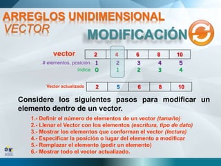 MODIFICACIÓN
ARREGLOS UNIDIMENSIONAL
VECTOR
1.- Definir el número de elementos de un vector (tamaño)
2.- Llenar el Vector con los elementos (escritura, tipo de dato)
3.- Mostrar los elementos que conforman el vector (lectura)
4.- Especificar la posición o lugar del elemento a modificar
5.- Remplazar el elemento (pedir un elemento)
6.- Mostrar todo el vector actualizado.
Considere los siguientes pasos para modificar un
elemento dentro de un vector.
vector 2 4 6 8 10
1 2 3 4 5
0 1 2 3 4
# elementos, posición
índice
Vector actualizado 2 5 6 8 10
 