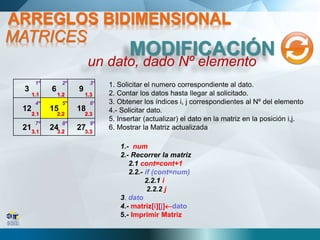 3 6 9
12 15 18
21 24 27
1.1 1.2 1.3
2.1 2.2 2.3
3.1 3.2 3.3
1º 2º 3º
4º 5º 6º
7º 8º 9º
1.- num
2.- Recorrer la matriz
2.1 cont=cont+1
2.2.- if (cont=num)
2.2.1 i
2.2.2 j
3. dato
4.- matriz[i][j]dato
5.- Imprimir Matriz
1. Solicitar el numero correspondiente al dato.
2. Contar los datos hasta llegar al solicitado.
3. Obtener los índices i, j correspondientes al Nº del elemento
4.- Solicitar dato.
5. Insertar (actualizar) el dato en la matriz en la posición i,j.
6. Mostrar la Matriz actualizada
MODIFICACIÓN
MATRICES
ARREGLOS BIDIMENSIONAL
un dato, dado Nº elemento
 
