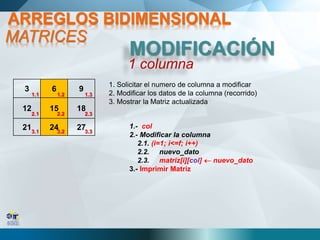 1.- col
2.- Modificar la columna
2.1. (i=1; i<=f; i++)
2.2. nuevo_dato
2.3. matriz[i][col]  nuevo_dato
3.- Imprimir Matriz
1. Solicitar el numero de columna a modificar
2. Modificar los datos de la columna (recorrido)
3. Mostrar la Matriz actualizada
MODIFICACIÓN
MATRICES
ARREGLOS BIDIMENSIONAL
1 columna
3 6 9
12 15 18
21 24 27
1.1 1.2 1.3
2.1 2.2 2.3
3.1 3.2 3.3
 