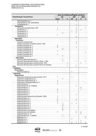 CONSÓRCIO ENER-REDE COUTO MAGALHÃES
REDE COUTO MAGALHÃES ENERGIA S.A.
ENERCOUTO S.A.
V. III-327
Área de influência/Região amostral
AII AID ADA
Classificação Taxonômica
Extra 1 2 3/5 4 6 7
Tapinotaspoides sp. 1 3 2
Tropidopedia sp. aff. venezuelana 1
Tropidopedia sp. 1 1
Tetrapediini
Tetrapedia diversipes Klug, 1810 1 1 1
Tetrapedia sp. 1 1 1 1
Tetrapedia sp. 2 1 1
Tetrapedia sp. 3 1 1
Tetrapedia sp. 4 1
Tetrapedia sp. 5 2
Xylocopini
Ceratinina
Ceratina (Ceratinula) sp. 1
Ceratina (Crewela) maculifrons Smith, 1844 1
Ceratina (Crewela) sp. 1 2
Ceratina (Crewela) sp. 2 3 1
Ceratina (Crewela) sp. 3 2
Ceratina (Crewela) sp. 4 1
Ceratina (Crewela) sp. 5 1
Ceratina (Crewela) sp 6 1
Ceratina (Crewela) sp. 7 1
Xylocopina
Xylocopa (Monoxylocopa) sp. 1 1
Xylocopa (Neoxylocopa) frontalis ( Olivier, 1789) 1 1 1
Xylocopa (Neoxylocopa) ordinaria Smith, 1874 1 1
Xylocopa (Neoxylocopa) suspecta Moure & Camargo,
1988
1 1
Colletinae
Paracolletini
Perdithomorpha sp. 1
Halictinae
Augochlorini
Augochlora (Augochlora) esox (Vachal, 1911) 1 1
Augochlora (Augochlora) sp.1 1
Augochlora (Augochlora) sp. 2 1
Augochlora (Oxystoglossella) sp. 3 1
Augochlorella sp. 1 1
Augochlorella aff. sp. 2 plebeia 1
Augochlorella sp. 3 3
Augochlorella sp. 4 2 1
Augochlorella sp. 5 1
Augochlorella sp. 6 1
Augochlorella sp. 7 1
Augochloropsis heterochroa (Cockerell, 1900) 1
Augochloropsis sp. 1 1
Augochloropsis sp. 2 2 2
Augochloropsis sp. 4 1
Augochloropsis sp. 6 1 1 1 1
Augochloropsis sp. 7 3
Augochloropsis sp. 8 1
Augochloropsis sp. 9 2
Augochloropsis sp.3 plebeia 3
Augochloropsis sp.5 plebeia 7 2 2
Augochloropsis sp. 10 1
Augochloropsis sp. 11 plebeia 1
Megalopta sp. 1 2
Megalopta sp. 2 1
Megalopta sp. 3 1
Megalopta sp. 4 2 1 1 3
 