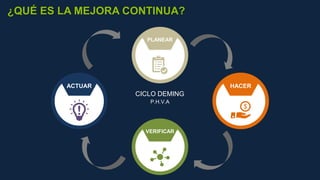 ACTUAR HACER
P.H.V.A
CICLO DEMING
VERIFICAR
PLANEAR
¿QUÉ ES LA MEJORA CONTINUA?
 