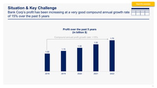 Situation & Key Challenge
Bank Corp’s profit has been increasing at a very good compound annual growth rate
of 15% over the past 5 years
14
Real-life example
1.00
1.15
1.32
1.52
1.75
2018 2019 2020 2021 2022
Profit over the past 5 years
(in billion $)
Compound annual profit growth rate: +15%
 