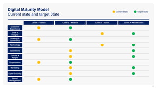 Digital Maturity Model
Current state and target State
16
Level 1 - Basic Level 2 - Medium Level 3 - Good Level 4 - World-class
Current State Target State
Customer
Experience
Data &
Insights
Strategy &
Leadership
Technology
Operations
Culture &
People
Organization
Marketing
Cyber Security
Brand
Management
 