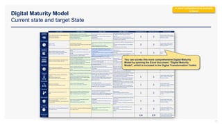 Digital Maturity Model
Current state and target State
17
A more comprehensive example
in Excel
Level 1 - Basic Level 2 - Medium Level 3 - Good Level 4 - World-class Current Maturity Level Target Maturity Level Recommendation
Customer
Experience •Only a single channel, which is often a physical store
•React to customer needs
•Low customer satisfaction
•Multiple channels but often siloed, with the
ecommerce department often seen as a separate entity
•Start to proactively answer customer needs, and
influence buying decisions
•Average customer satisfaction
•Actively transitioning from a multi channel to an omni-
channel model
•Proactively answer customer needs, and influence
buying decisions
•Good customer satisfaction
•Omni-channel model where on and offline channels
are integrated, allowing a seamless customer
experience
•Meet the needs of customers even before they
become aware of those needs (with Internet of Things)
•Very good customer satisfaction
1 2
•Create a project called "Customer
Experience" to help our company go
from level 1 to level 2
Data & Insights
•Barely no data
•Barely no insight
•The company has some data
•A team of people manually analyze and provide insight
to the rest of the company
•The company has a Big Data solution gathering a lot of
data
•Automatic reporting with key insights
•Almost a 360-degree view of the customer
•The company has a Big Data solution gathering a lot of
data
•Automatic reporting providing a lot of key insights in
real time
•A 360-degree view of the customer
2 3
•Create a project called "Data &
Insights" to help our company go
from level 2 to level 3
Strategy &
Leadership •Barely no digital transformation strategy
•Barely no plan to implement the digital strategy
•Barely no investment in Digital initiatives
•A basic digital transformation strategy has been
defined
•A basic plan has been defined to implement the digital
strategy
•Small buy-in from the leadership team and small
financial investment in Digital initiatives
•A robust digital transformation strategy has been
defined and is embedded in the overall corporate and
business strategy
•A robust plan has been defined to implement the digital
strategy
•High buy-in from the leadership team and high financial
investment in Digital initiatives
•Same as level 3
•A Chief Digital Officer is now part of the Executive
Committee
•The corporate strategy team and the Digital team work
together to define the corporate strategy
3 3 •Ensure the company maintain its
level 3
Technology
•Barely no new technologies are leveraged to better
achieve the corporate strategic objectives
•Start to leverage new technologies to better achieve
the corporate strategic objectives
•The use of multiple technologies starts to help create,
process, store, secure and exchange data
•The use of multiple technologies starts to help meet
the needs of customers at a lower cost
•All the new technologies are either leveraged or
considered to better achieve the corporate strategic
objectives
•The use of multiple technologies helps create, process,
store, secure and exchange data
•The use of multiple technologies helps meet the needs
of customers at low cost
•Same as level 3
•A Chief Technology Officer is now part of the Executive
Committee
•The corporate strategy team and the Technology team
work together to define the corporate strategy
1 2
•Create a project called
"Technology" to help our company
go from level 1 to level 2
Operations
•Barely no processes are automated
•Do not support the continuum from full service to self-
service
•Start to automate basic processes
•Start to support the continuum from full service to self-
service
•Start to enhance business efficiency and effectiveness
•Many processes have been automated
•Algorithms are extensively used to optimize processes
automatically
•Support the continuum from full service to self-service
•Enhance business efficiency and effectiveness
•Most processes have been automated
•Algorithms and machine learning are extensively used
to optimize processes automatically
•Support the continuum from full service to self-service
•Enhance business efficiency and effectiveness
1 2
•Create a project called
"Operations" to help our company
go from level 1 to level 2
Culture &
People •Employee training is inefficient, relying heavily on
classroom
•Did not define a Digital culture
•Do not have the right talents and capabilities
•Some employee training is digitized and becomes more
efficient
•Start to define and develop a Digital culture with
governance and talent processes to support progress
along the digital maturity curve
•Start to recruit the right talents and capabilities
•Employee training is digitized and available on demand
•The new digital culture has been implemented
•Has the right talents and capabilities
•Define and develop a Digital culture with governance
and talent processes to support progress along the
digital maturity curve
•Employee training is pushed to individuals on-demand
as part of continual improvement process
•The company is well-know for its great digital culture
•Has the right talents and capabilities
•Define and develop a Digital culture with governance
and talent processes to support progress along the
digital maturity curve
1 2
•Create a project called "Culture &
People" to help our company go
from level 1 to level 2
Organization
•Bureaucratic organization
•Communication essentially done via emails
•Start to create an agile organization
•Communication essentially done via emails
•Has an agile organization
•Communication done via emails and collaborative
tools (e.g. Slack, Atlassian) where the right people and
the right information come together
•Recognized in the industry as a state-of-the-art agile
organization able to quickly adapt, innovate and disrupt
other companies or itself
•Communication done via emails and collaborative
tools (e.g. Slack, Atlassian) where the right people and
the right information come together
1 2
•Create a project called
"Organization" to help our company
go from level 1 to level 2
Marketing
•Mainly uses traditional marketing levers (e.g. TV,
Radio)
•Starts to use both traditional marketing levers and
digital marketing lever (e.g. Google Ads, Facebook
Organic, Facebook Ads), but in a siloed way
•Uses both traditional marketing levers and digital
marketing lever in an integrated way
•Algorithms improve digital marketing budget allocation
in real time to maximize return on ad spend (ROAS)
•Same as level 3
•Great at creating shareable viral content
•Always experiments new emerging marketing levers
1 2
•Create a project called "Marketing"
to help our company go from level 1
to level 2
Cyber Security
•Do not plan for and proactively addresses cyber
threats and vulnerabilities
•Do not establish user profile to ensure proper access
to sensitive data
•Start to plan for and proactively addresses cyber
threats and vulnerabilities
•Ensure proper access to sensitive data
•Plans for and proactively addresses cyber threats and
vulnerabilities
•Establishes user profile to ensure proper access to
sensitive data
•Customer confidence above the industry average
•Plans for and proactively addresses cyber threats and
vulnerabilities
•Establishes user profile to ensure proper access to
sensitive data
•Customer confidence in the 90th percentile within the
industry
1 2
•Create a project called "Cyber
Security" to help our company go
from level 1 to level 2
Brand
Management
•Does not have a consistent and differentiating brand
across digital channels
•Start to develop a consistent and differentiating brand
across digital channels
•Has a consistent and differentiating brand across
digital channels
•Customer trust above the industry average
•Has a consistent and differentiating brand across
digital channels
•Customer trust in the 90th percentile within the
industry
2 3
•Create a project called "Brand
Management" to help our company
go from level 2 to level 3
Average Score
out of 4 1.4 2.3
•Create a Program called Digital
Transformation that will manage the
projects listed in this document.
You can access this more comprehensive Digital Maturity
Model by opening the Excel document “Digital Maturity
Model”, which is included in the Digital Transformation Toolkit
 