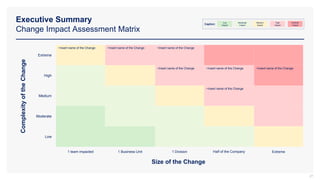 Executive Summary
Change Impact Assessment Matrix
27
Caption:
Low
Impact
Moderate
Impact
Medium
Impact
High
Impact
Extreme
Impact
Complexity
of
the
Change
Size of the Change
1 team impacted Extreme
1 Division
1 Business Unit
Medium
•Insert name of the Change
Moderate
Low
Extreme
•Insert name of the Change •Insert name of the Change
•Insert name of the Change
High
•Insert name of the Change
•Insert name of the Change •Insert name of the Change
Half of the Company
 