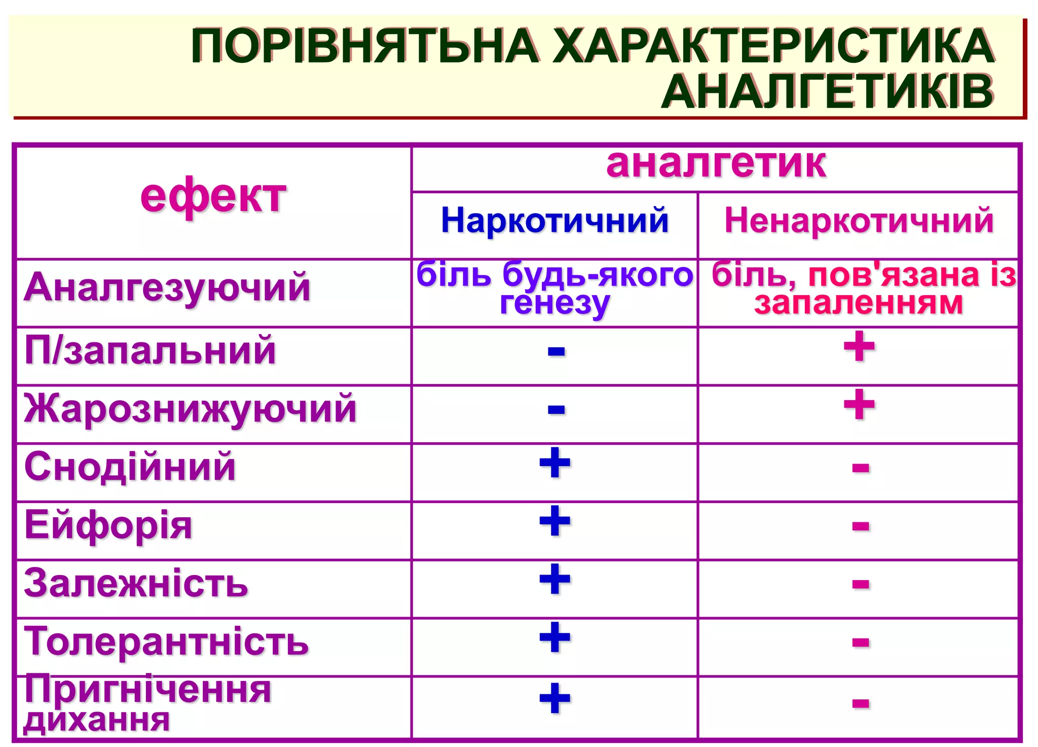 ПОРІВНЯТЬНА ХАРАКТЕРИСТИКА
АНАЛГЕТИКІВ
ефект
аналгетик
Наркотичний Ненаркотичний
Аналгезуючий біль будь-якого
генезу
біль, пов'язана із
запаленням
П/запальний - +
Жарознижуючий - +
Снодійний + -
Ейфорія + -
Залежність + -
Толерантність + -
Пригнічення
дихання + -
 